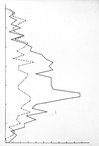 Graph of height frequencies, aurora, Chesterfield., Department of Physics fonds