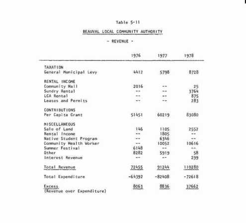 Beauval Local Community Authority Revenue. - Table.