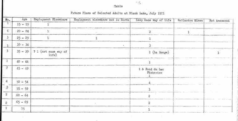 Future plans of selected adults at Black Lake, July 1971. - Table.