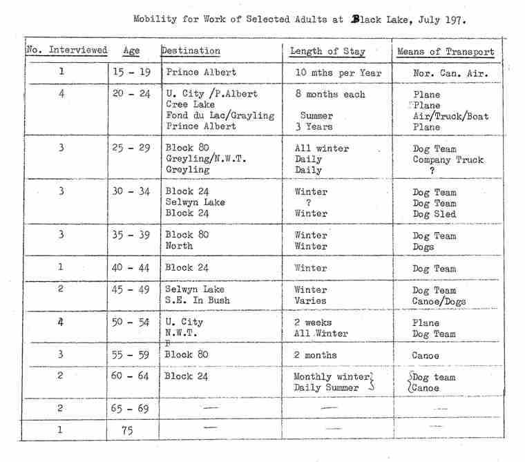 Mobility for work of selected adults at Black Lake, July 1971. - Table.